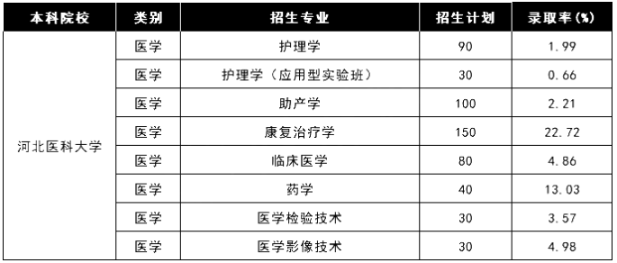 2020年河北醫(yī)科大學(xué)專接本各專業(yè)錄取率