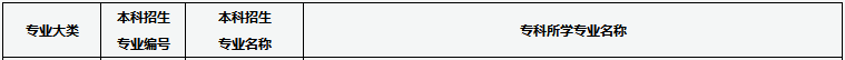 2020年山西專升本法學(xué)類(lèi)專業(yè)對(duì)口招生專業(yè)