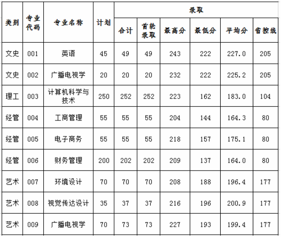 2020年寧波財經(jīng)學(xué)院專升本錄取分?jǐn)?shù)線