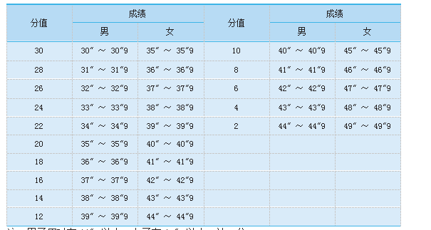 四米平行往返摸球臺評分表