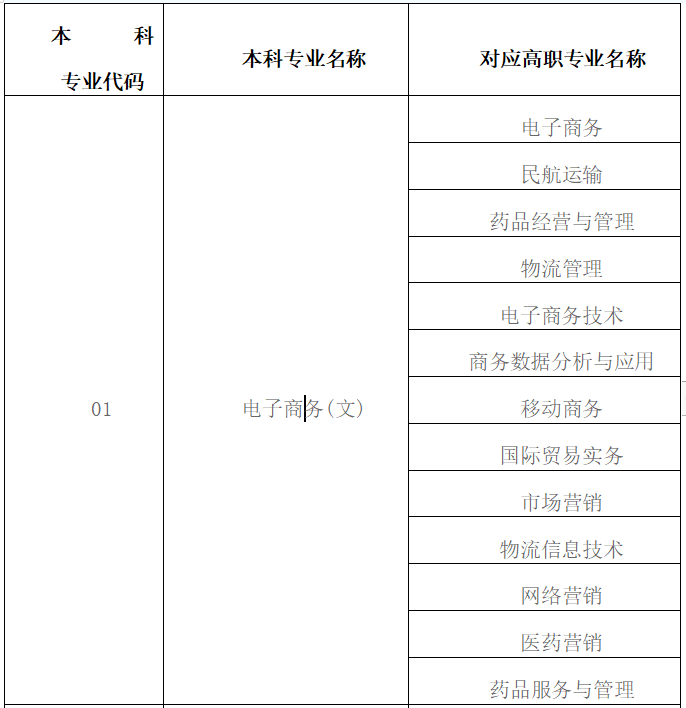 2021年陜西專升本電子商務(wù)專業(yè)對照表