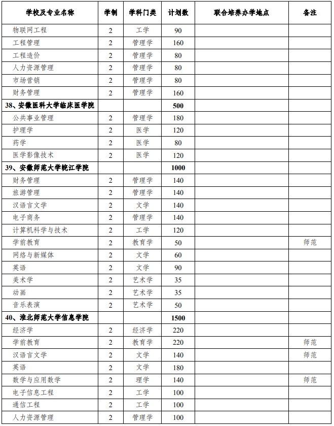 2021年安徽專升本招生院校及招生計劃