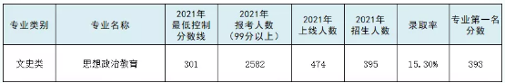 專接本思想政治教育專業(yè)