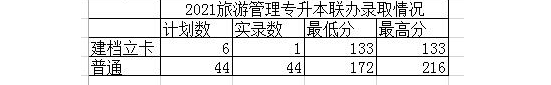 2021年陜西專升本西安文理學院錄取分數(shù)線