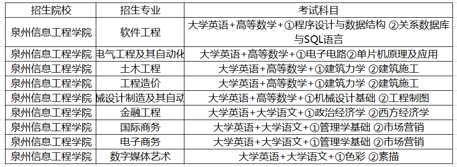 泉州信息工程學(xué)院專升本招生專業(yè)及考試科目