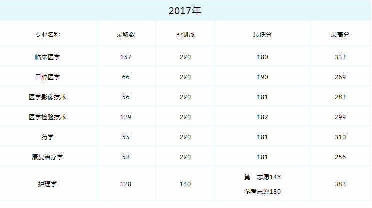 昆明医科大学海源学院历年专升本分数线