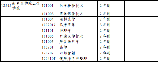 2020年新鄉(xiāng)醫(yī)學(xué)院三全學(xué)院專升本招收專業(yè)