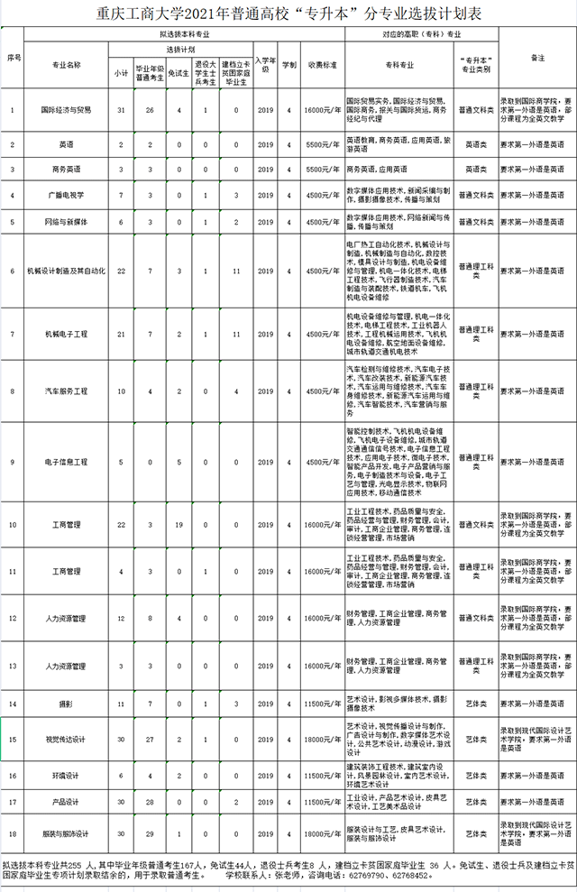 2021年重慶工商大學(xué)專(zhuān)升本各專(zhuān)業(yè)學(xué)費(fèi)標(biāo)準(zhǔn)