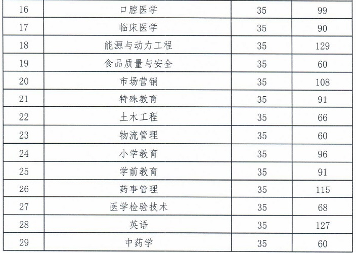 吉林專升本,吉林專升本分?jǐn)?shù)線,吉林專升本2020分?jǐn)?shù)線