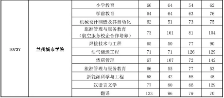 甘肅專升本,專升本,專升本分?jǐn)?shù)線