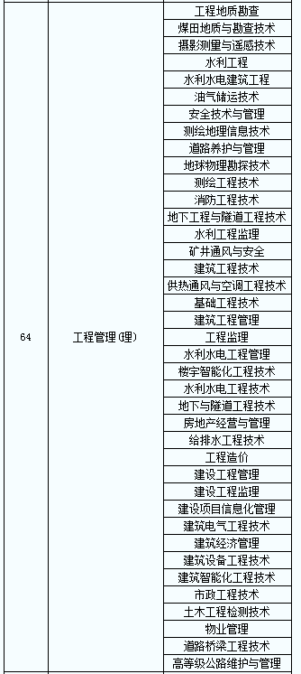 2021年陜西專升本工程管理專業(yè)對(duì)口招生專業(yè)