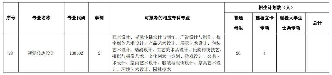 湖北民族大學(xué)2021年普通專升本招生計劃及報考專業(yè)一覽表