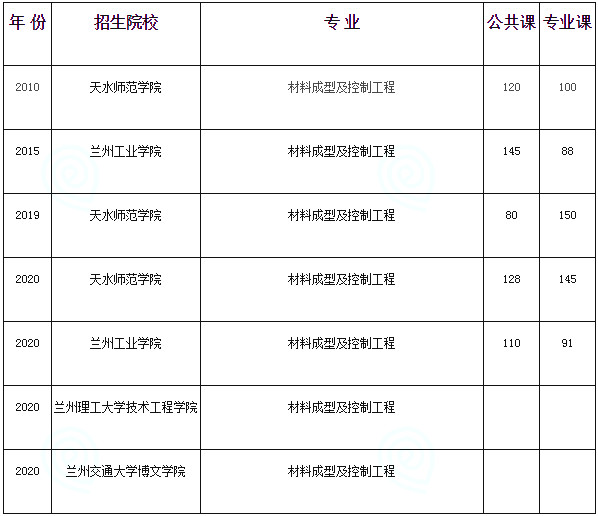 甘肅專升本,專升本,專升本分?jǐn)?shù)線
