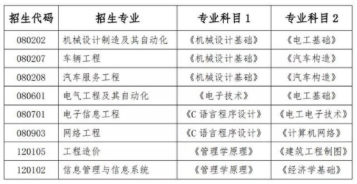 2020年山東華宇工學(xué)院專升本招生專業(yè)及考試科目