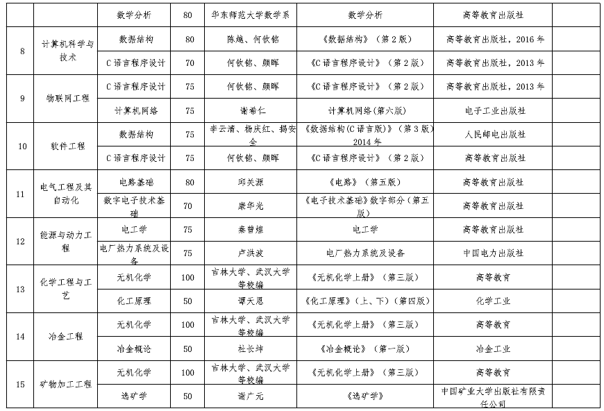 六盤水師范學(xué)院專升本考試科目及參考書目