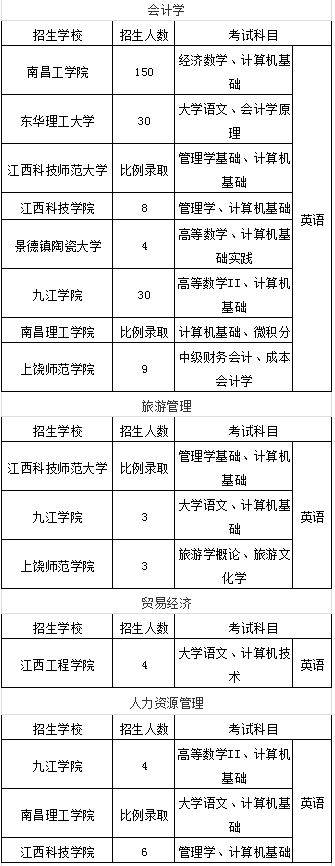 江西专升本经管类招生计划及招生专业