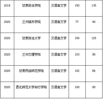 甘肃专升本,专升本,专升本分数线