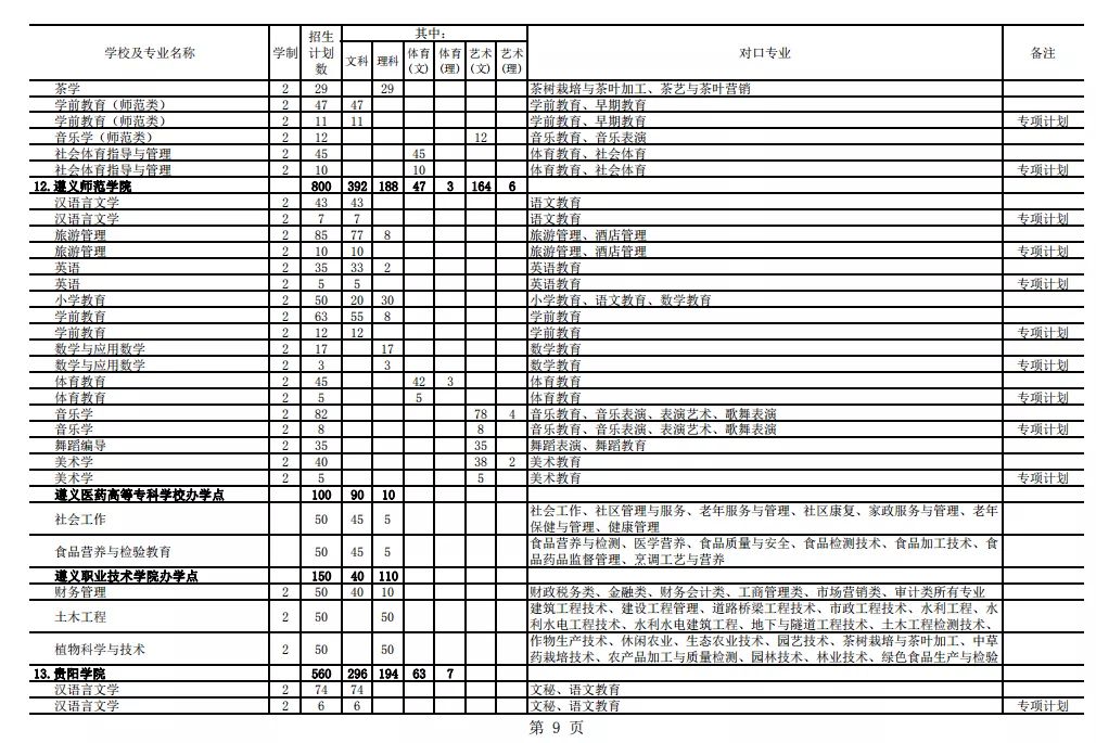 2021年貴州專升本招生計(jì)劃13205人