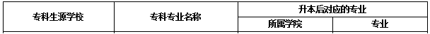 四川乐山师范学院专升本专业对照表
