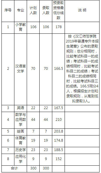 汉江师范学院专升本录取分数线