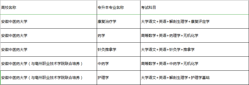 安徽專升本考試科目