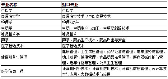 2021年貴州中醫(yī)藥大學(xué)專升本招生專業(yè)及對口高職專業(yè)