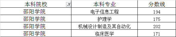 湖南邵阳学院2020年专升本最低录取分数线