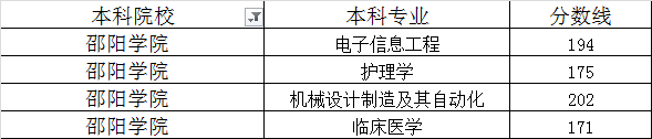 湖南邵陽學院2020年專升本最低錄取分數(shù)線