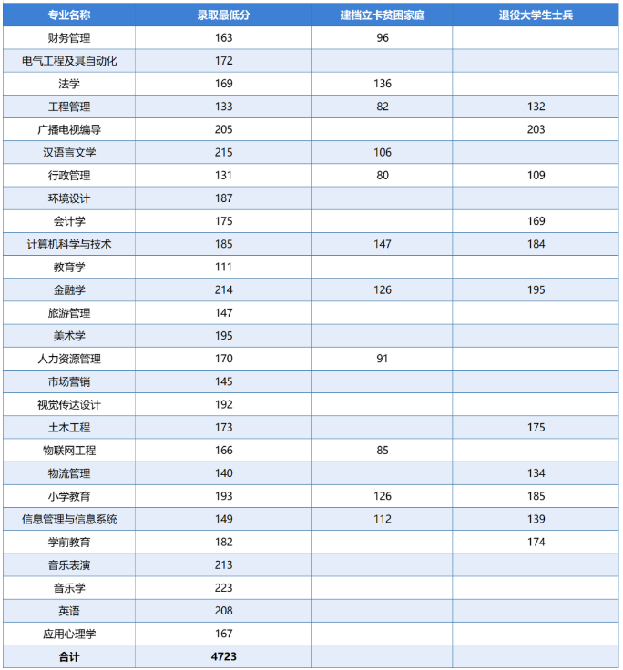 河南專升本分數(shù)線