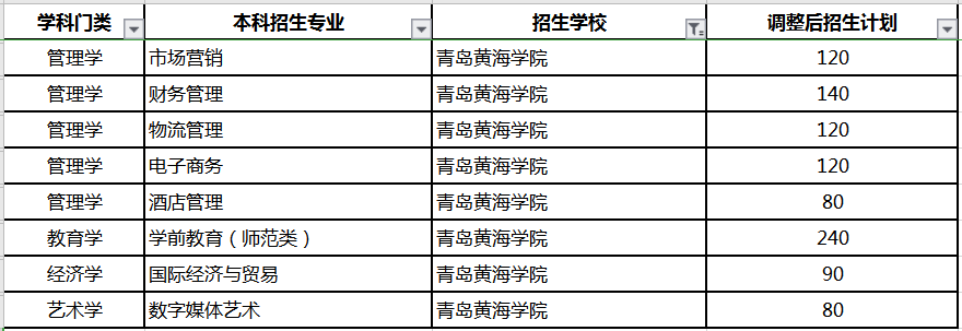 2020青島黃海學(xué)院專升本招生計(jì)劃及專業(yè)