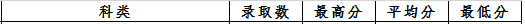 廣東專插本分?jǐn)?shù)線