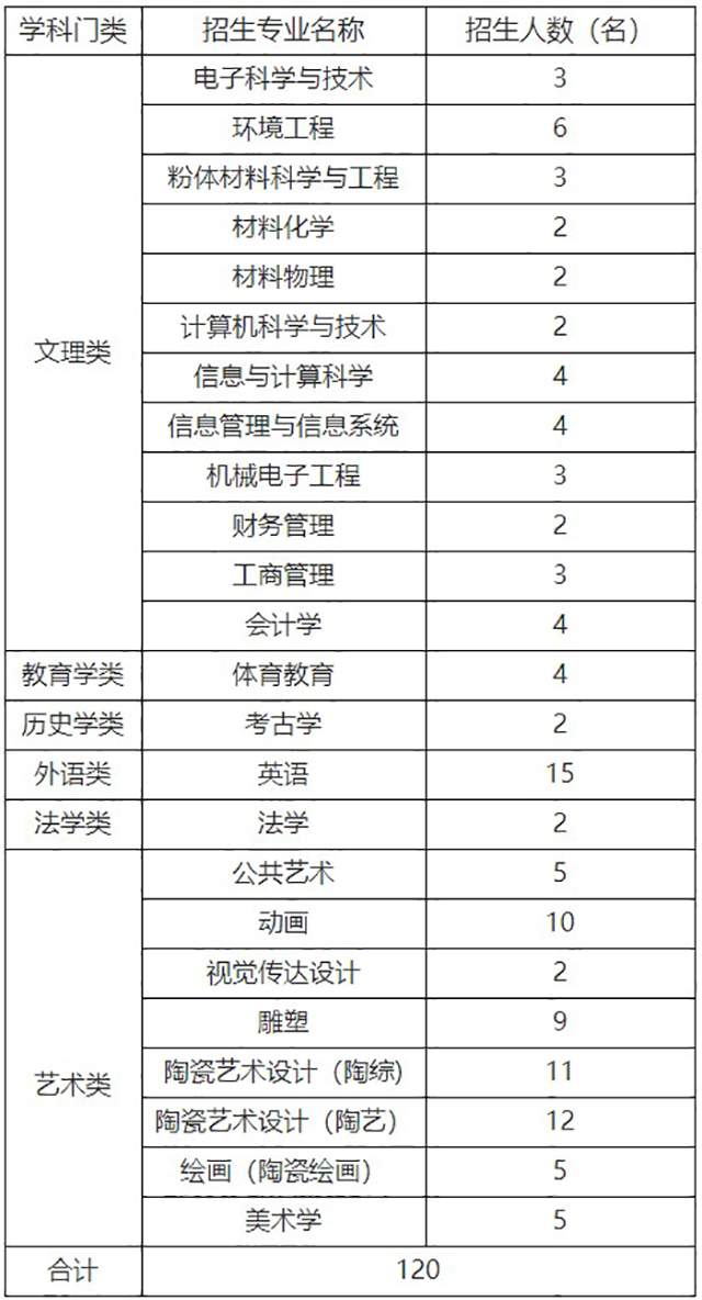 2019年景德镇陶瓷大学专升本招生计划