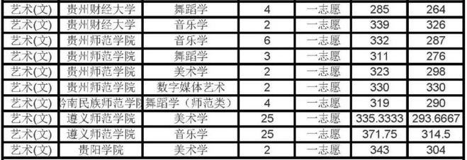 貴州省2019年藝術(shù)（文）?？粕究其浫》謹?shù)線