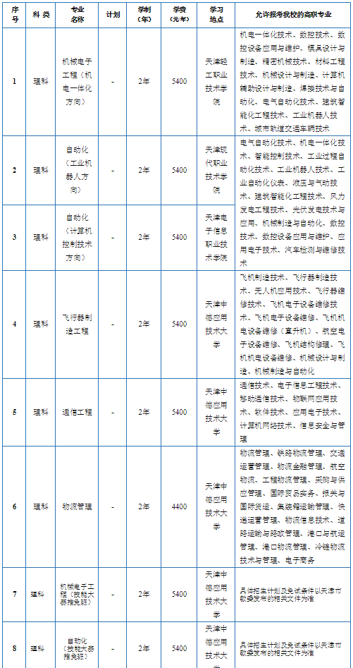 2021年天津中德應(yīng)用技術(shù)大學(xué)專升本招生專業(yè)