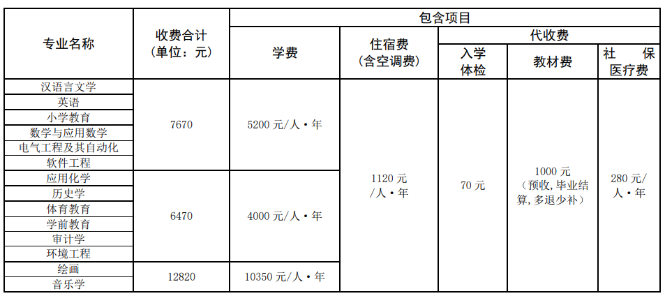 2020年漢江師范學(xué)院專(zhuān)升本學(xué)費(fèi)明細(xì)表