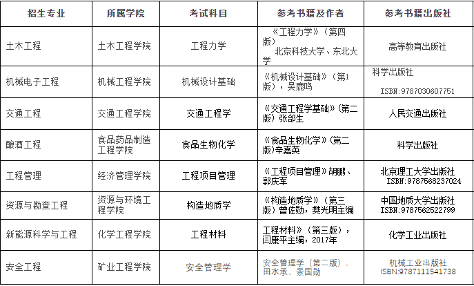 2021贵州理工学院专升本专业课考试科目