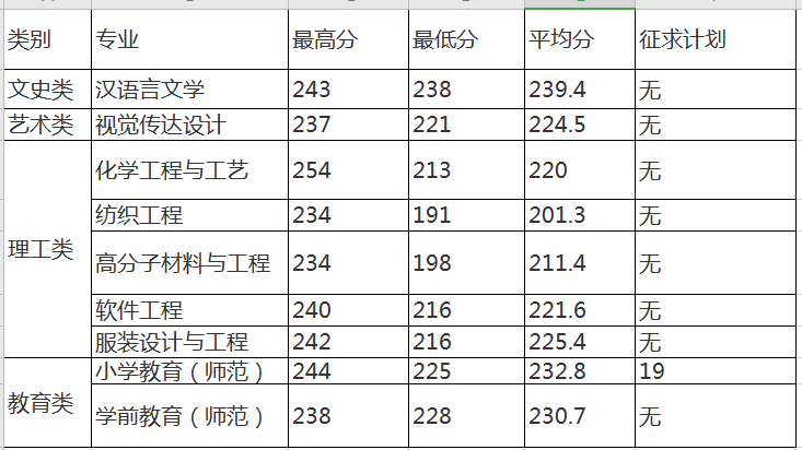 2020年嘉興學(xué)院專升本首輪投檔錄取情況