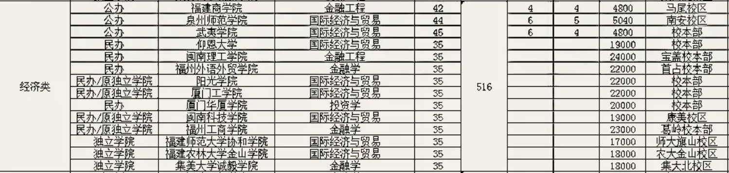 2021年福建專升本經(jīng)濟(jì)類招生情況及學(xué)費(fèi)參考