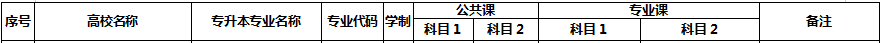 2020年池州學院專升本考試科目