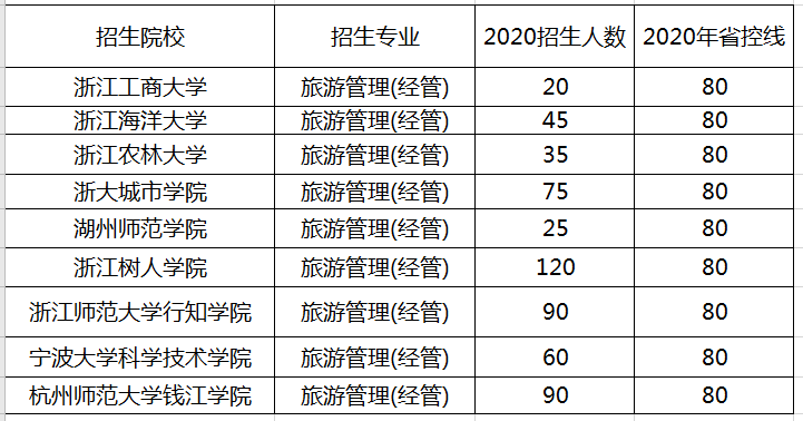 浙江旅游管理專業(yè)（經(jīng)管類）專升本招生院校及招生計(jì)劃