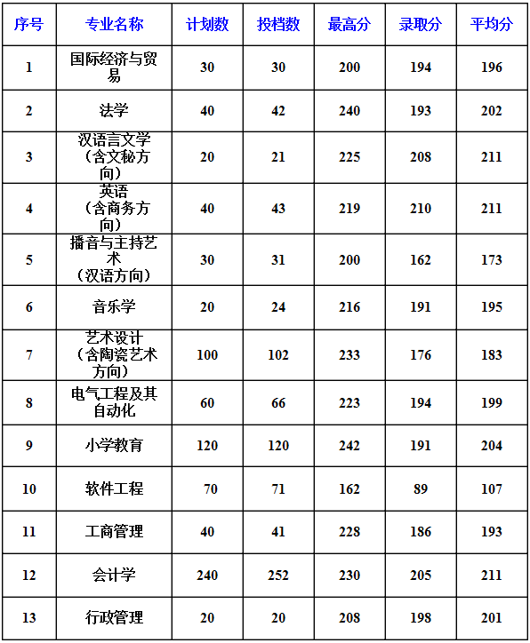 2013年平頂山學(xué)院專升本分?jǐn)?shù)線