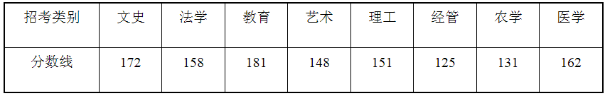 專升本分?jǐn)?shù)線