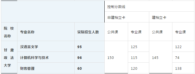 甘肅專升本,專升本,專升本分?jǐn)?shù)線,專升本錄取人數(shù)