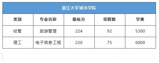 浙江大學城市學院2019年專升本錄取分數(shù)線