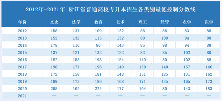 2012-2020年浙江專升本各類別最低控制分數(shù)線