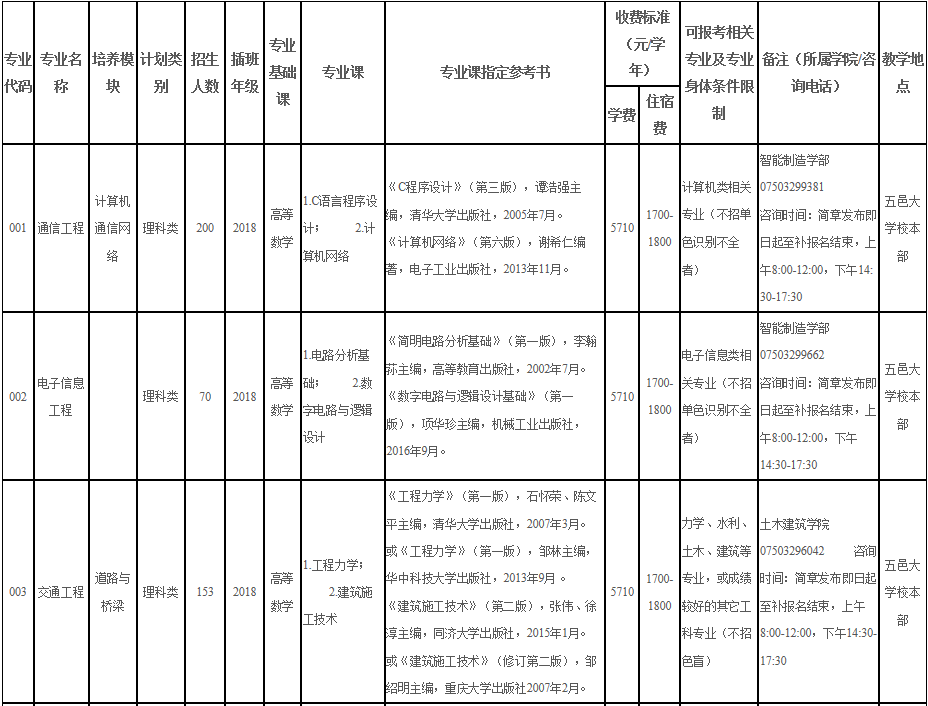 2020年五邑大學(xué)專插本專業(yè)考試科目