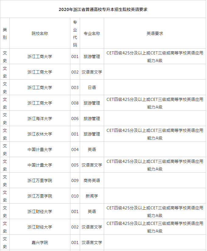 2020年浙江专升本对英语成绩有要求的招生院校名单
