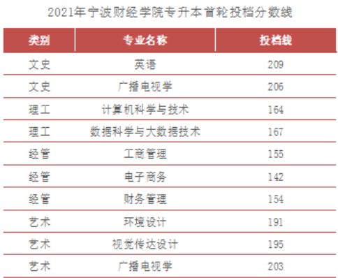 2021年寧波財經(jīng)學(xué)院專升本首輪投檔分?jǐn)?shù)線