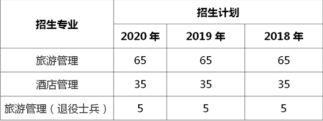 2018-2020年上海师范大学专升本招生计划