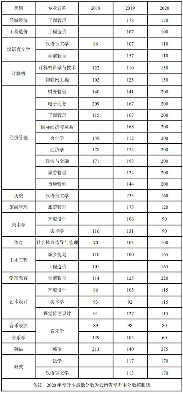云南師范大學(xué)商學(xué)院歷年專升本分?jǐn)?shù)線